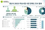 2023 경산시 주요시정 시민 만족도 조사 결과